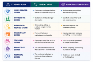 Types of customer churn including value-related, competitive, experience-related, involuntary, seasonal, product-fit, and financial churn with causes and recommended business responses.