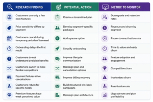 Research findings, potential actions, and key metrics to monitor for reducing subscription churn and improving customer retention.