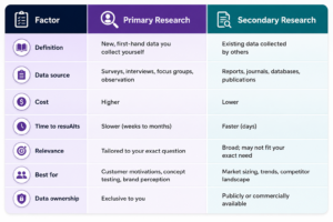 Primary Research vs Secondary Research comparison table showing differences in data sources, cost, time, relevance, and data ownership.