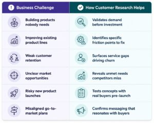 Customer research infographic solving key business challenges
