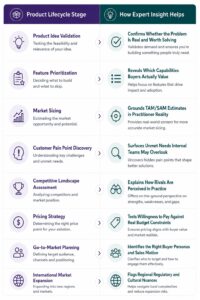 Expert insights supporting every stage of the product lifecycle from idea validation to market expansion