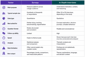Comparison table showing the differences between surveys and in-depth interviews in market research.