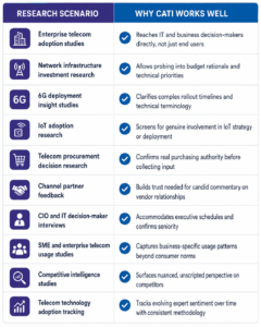Infographic showing telecom research scenarios where CATI surveys are most effective, including enterprise adoption, 6G deployment, IoT research, procurement decisions, CIO interviews, competitive intelligence, and technology adoption tracking.