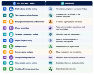 B2B participant validation and quality screening process