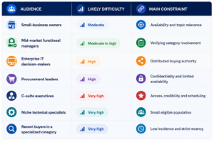 B2B research audience difficulty and participant recruitment constraints