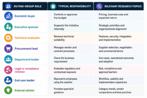 B2B buying group roles and research topics
